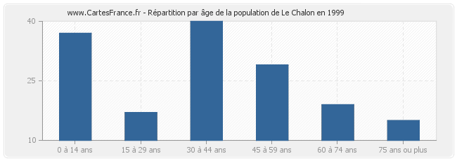Répartition par âge de la population de Le Chalon en 1999